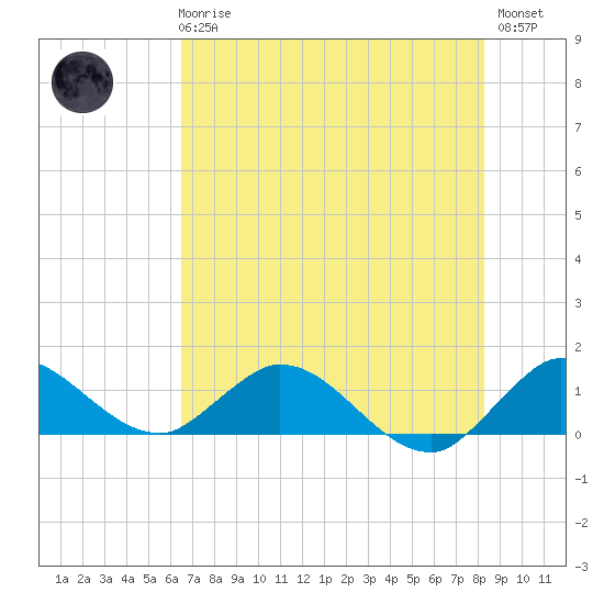 Coon Point tide chart for Wednesday, June 25, 2025