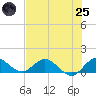 Coon Point tide chart for Wednesday, June 25, 2025