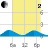 Coon Point tide chart for Monday, June 2, 2025
