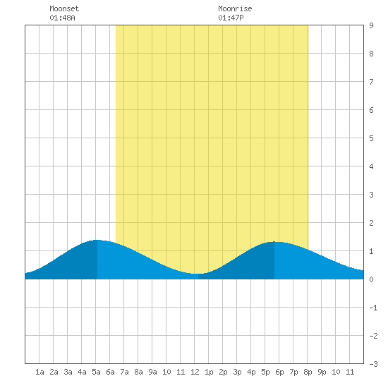 Coon Point tide chart for Tuesday, June 3, 2025