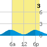 Coon Point tide chart for Tuesday, June 3, 2025