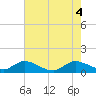Coon Point tide chart for Wednesday, June 4, 2025