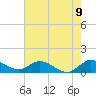Coon Point tide chart for Monday, June 9, 2025
