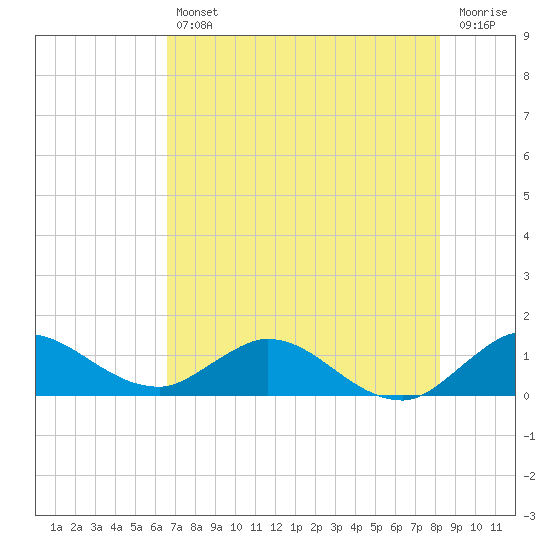 Coon Point tide chart for Friday, July 11, 2025