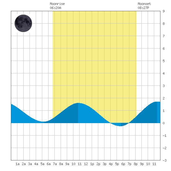 Coon Point tide chart for Thursday, July 24, 2025