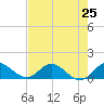 Coon Point tide chart for Friday, July 25, 2025
