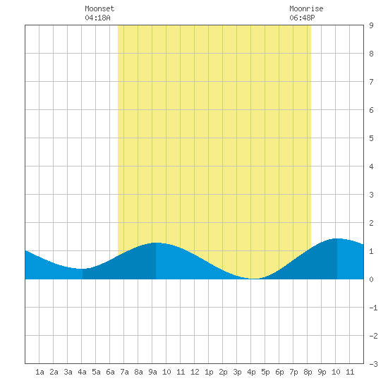 Coon Point tide chart for Tuesday, July 8, 2025