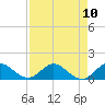 Coon Point tide chart for Sunday, August 10, 2025