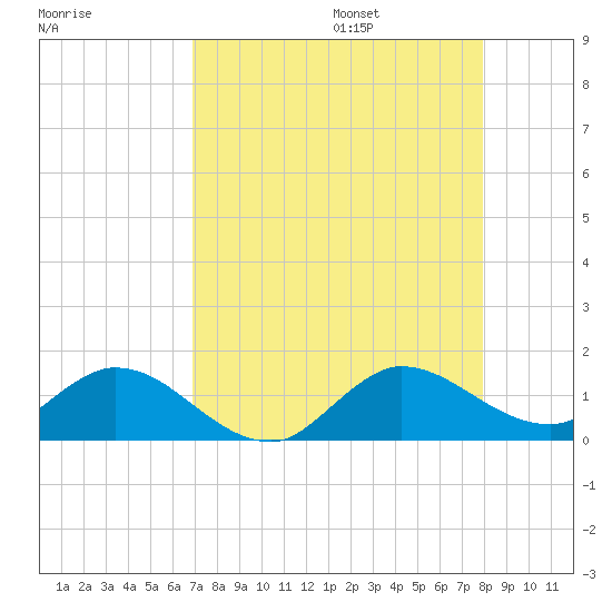 Coon Point tide chart for Friday, August 15, 2025