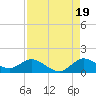Coon Point tide chart for Tuesday, August 19, 2025