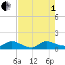 Coon Point tide chart for Friday, August 1, 2025