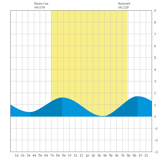 Coon Point tide chart for Wednesday, August 20, 2025