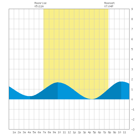 Coon Point tide chart for Thursday, August 21, 2025