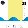 Coon Point tide chart for Saturday, August 23, 2025