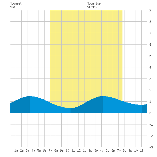 Coon Point tide chart for Saturday, August 30, 2025