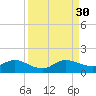 Coon Point tide chart for Saturday, August 30, 2025