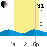 Coon Point tide chart for Sunday, August 31, 2025