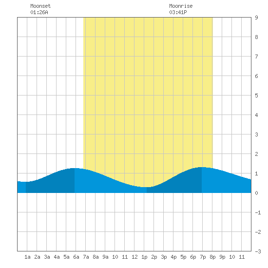 Coon Point tide chart for Sunday, August 3, 2025
