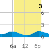 Coon Point tide chart for Sunday, August 3, 2025