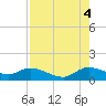Coon Point tide chart for Monday, August 4, 2025