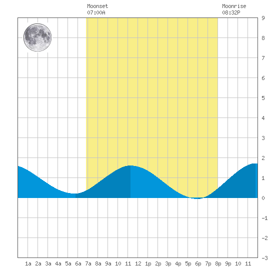 Coon Point tide chart for Saturday, August 9, 2025