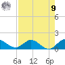 Coon Point tide chart for Saturday, August 9, 2025