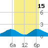 Coon Point tide chart for Monday, September 15, 2025