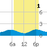 Coon Point tide chart for Monday, September 1, 2025