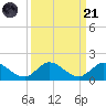 Coon Point tide chart for Sunday, September 21, 2025