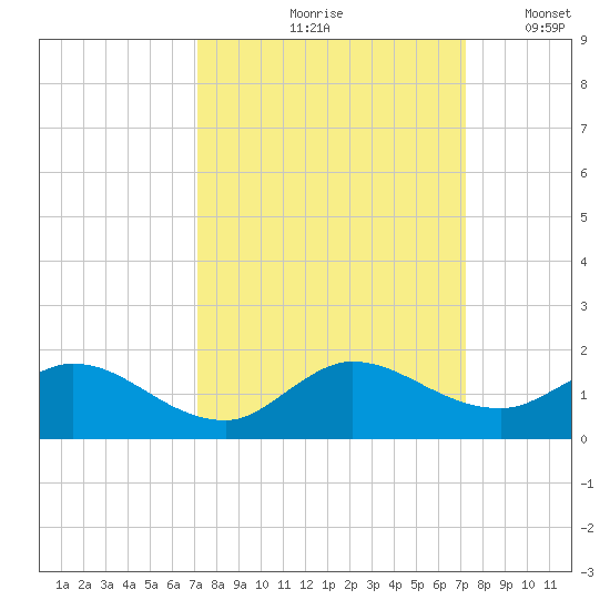 Coon Point tide chart for Friday, September 26, 2025