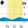 Coon Point tide chart for Monday, September 29, 2025