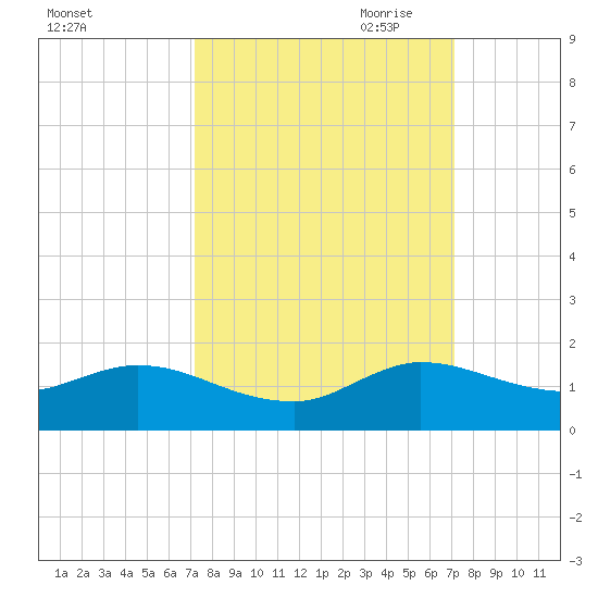 Coon Point tide chart for Tuesday, September 30, 2025