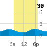 Coon Point tide chart for Tuesday, September 30, 2025