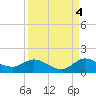 Coon Point tide chart for Thursday, September 4, 2025