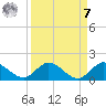Coon Point tide chart for Sunday, September 7, 2025
