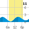Coon Point tide chart for Saturday, October 11, 2025