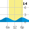 Coon Point tide chart for Tuesday, October 14, 2025