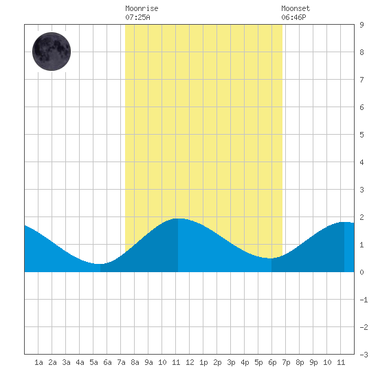 Coon Point tide chart for Tuesday, October 21, 2025