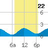 Coon Point tide chart for Wednesday, October 22, 2025