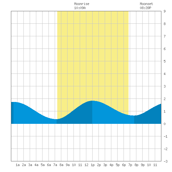 Coon Point tide chart for Friday, October 24, 2025