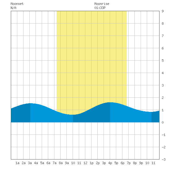 Coon Point tide chart for Tuesday, October 28, 2025