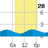 Coon Point tide chart for Tuesday, October 28, 2025