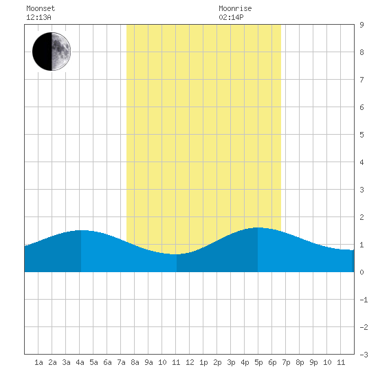 Coon Point tide chart for Wednesday, October 29, 2025