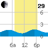 Coon Point tide chart for Wednesday, October 29, 2025