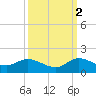 Coon Point tide chart for Thursday, October 2, 2025