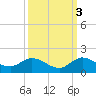 Coon Point tide chart for Friday, October 3, 2025