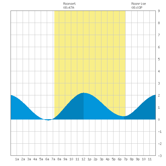Coon Point tide chart for Wednesday, October 8, 2025