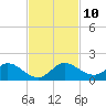 Coon Point tide chart for Monday, November 10, 2025
