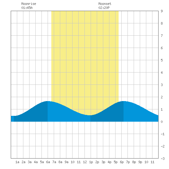 Coon Point tide chart for Friday, November 14, 2025