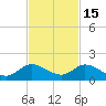 Coon Point tide chart for Saturday, November 15, 2025